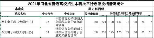 两电一邮3校在河北省各专业分数线：西电性价比高，594分可考