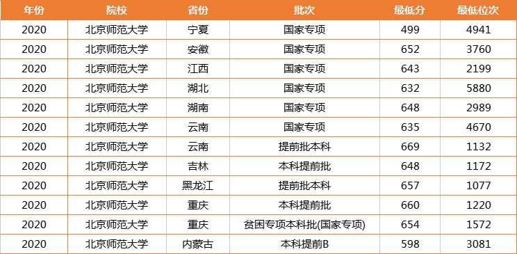 沾沾喜气！广西高考“捡漏王”诞生，569分被北京师范大学录取