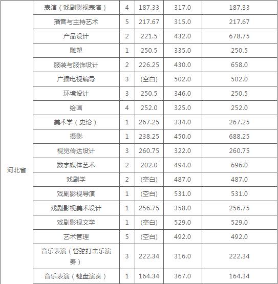 云南艺术学院发布2020年本科录取分数线