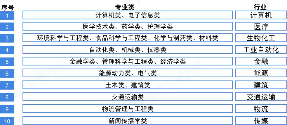 2020录取结束,10大“热门专业”出炉,哪个专业最火