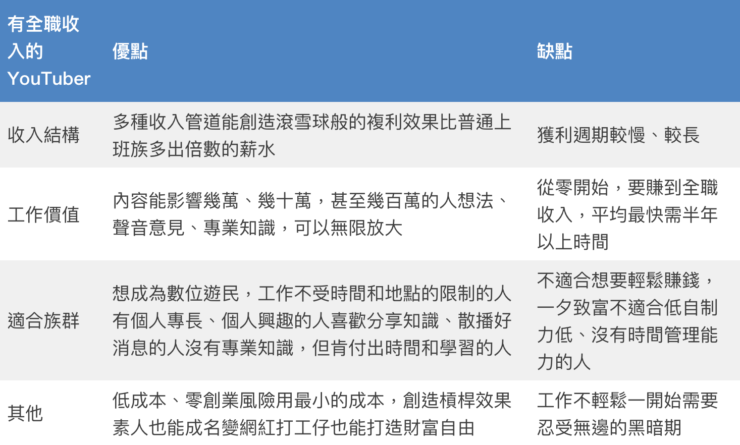 如何成为YouTuber？基础7个步骤这样做，打工仔也能成为网红