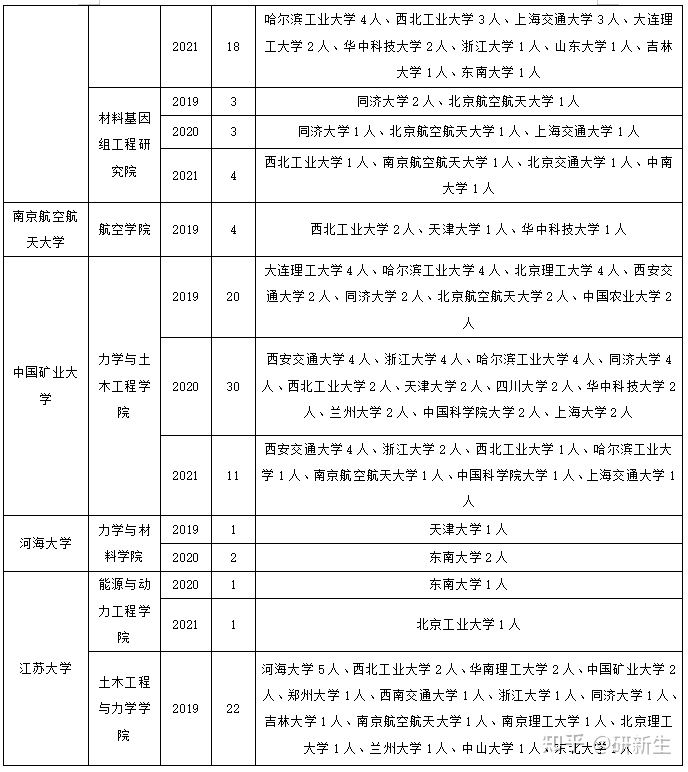 力学考研调剂院校分析 含调剂常识及方法、调剂院校、往年录取情况