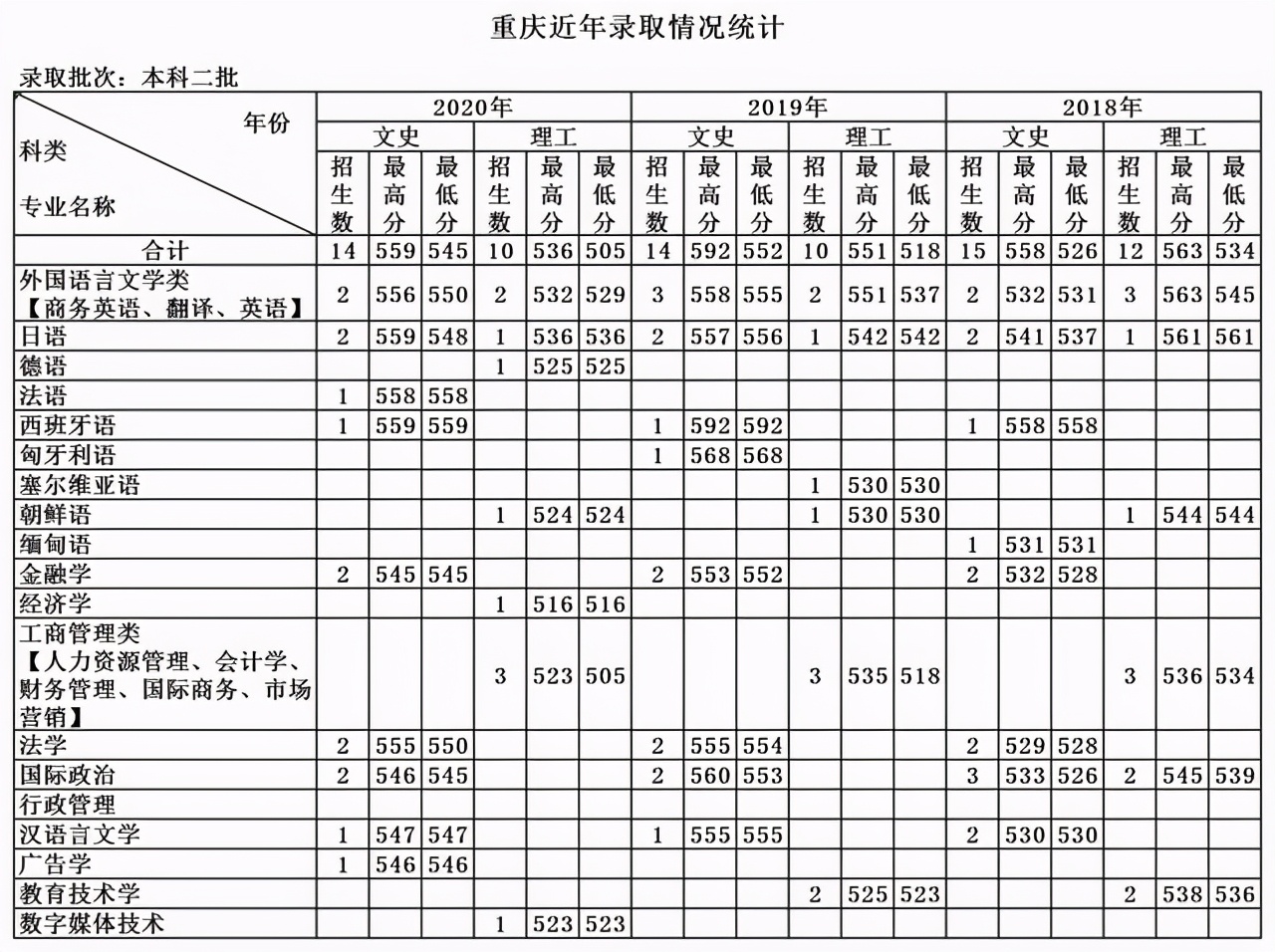 天津外国语大学2018-2020各省分专业录取分及计划！收藏