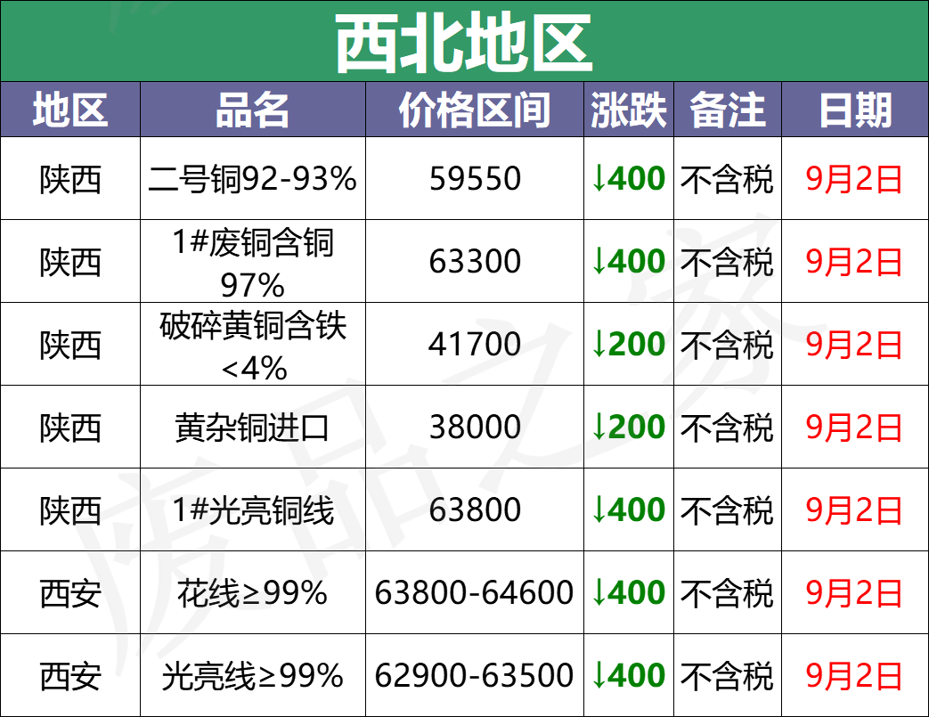 最新9月2日废铜价格汇总（附铜业厂家采购价）