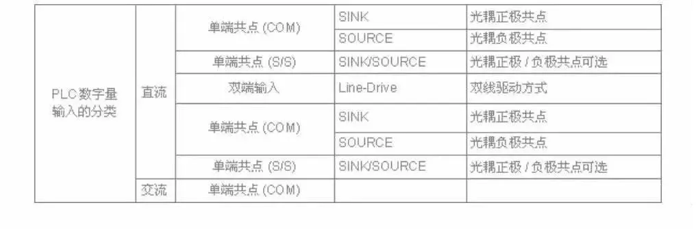 快速看懂PLC输入源型和漏型的接线方法