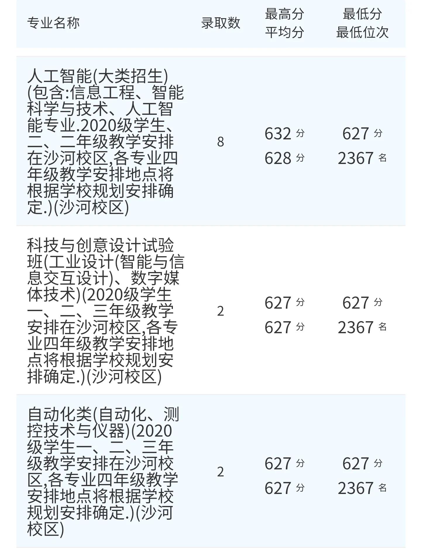 高考院校数据解读：北京邮电大学（2021）