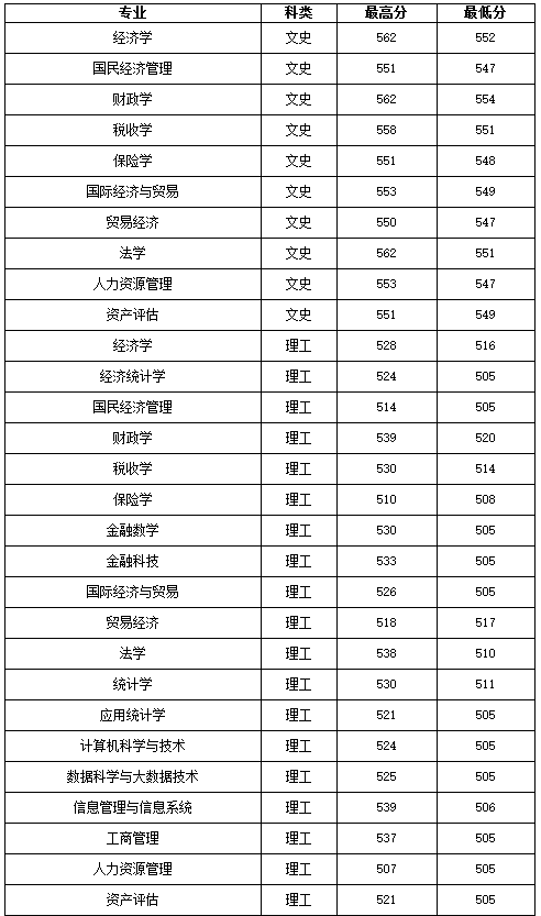 2021年山西财经大学录取分数