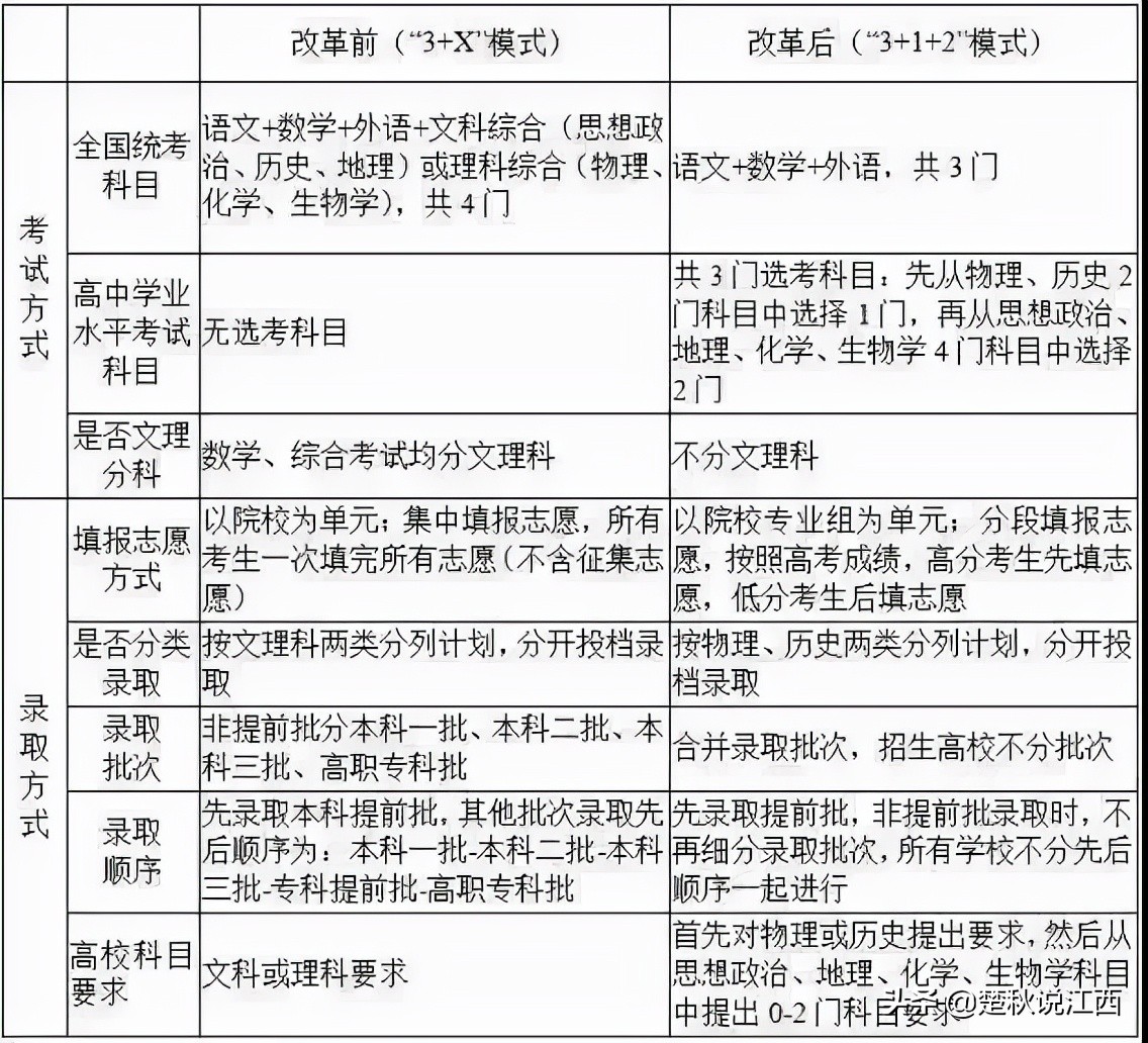 取消文理分科！江西高考迎来多项重大改革，对此你怎么看？