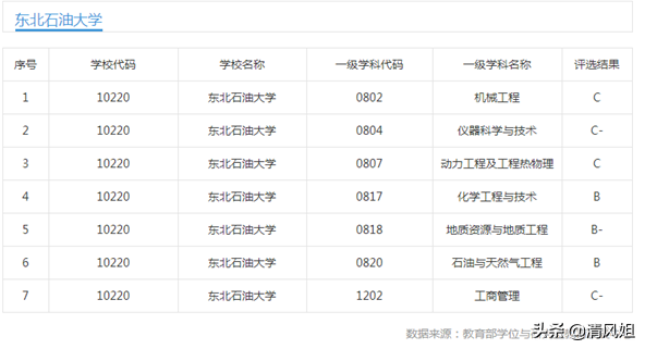 高考：为中等考生推荐性价比高的大学之69：东北石油大学