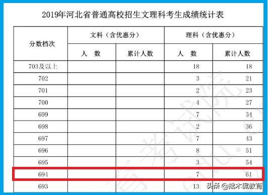 去年河北700分不能进清华北大，2019年河北进清华北大要多少分？