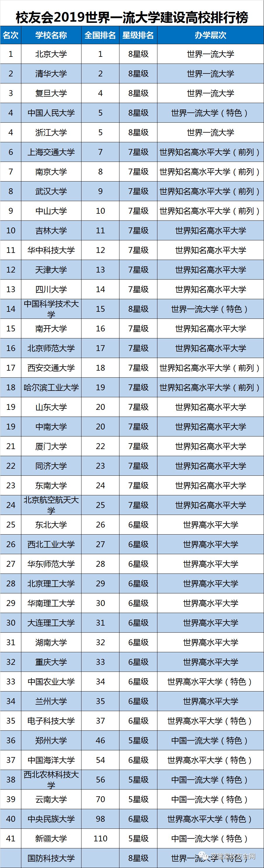 2019中国大学排名1200强发布及双一流院校排行榜