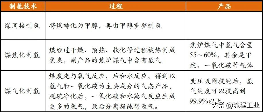 四大制氢方式及降成本途径，关于氢能看完本文就懂了