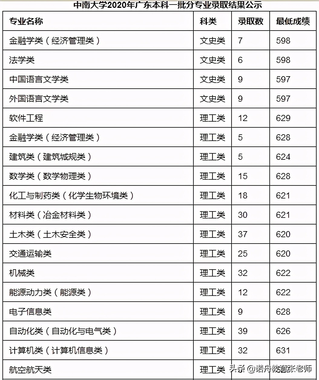 中南大学2020分数线(中南大学2020年录取分数线)