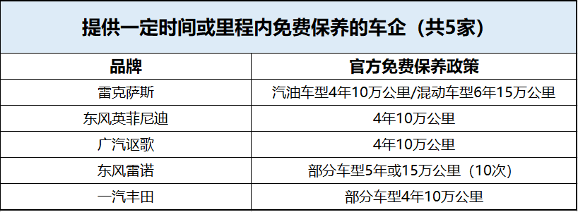“免费保养”到底值不值？30万的车最多能省1万2