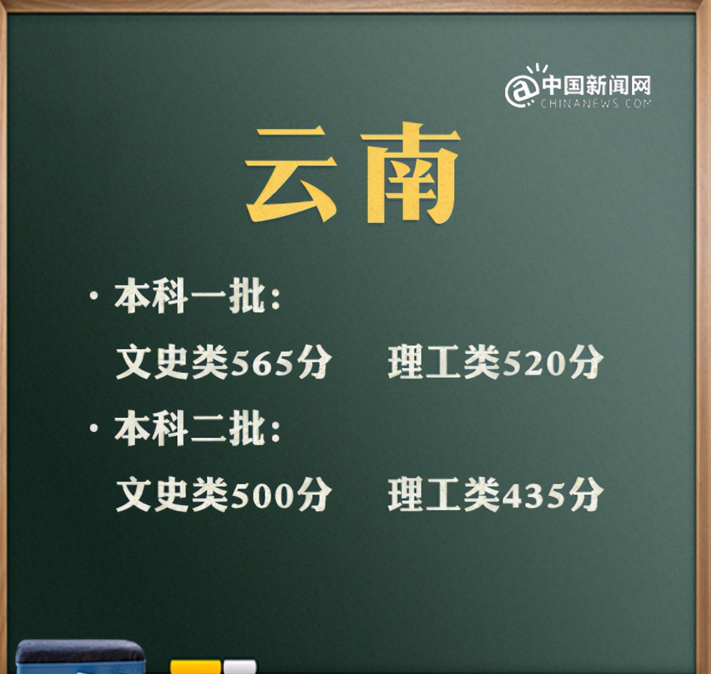 2021全国“高考分数线”出炉！江西C位出道，安徽500分上大专？