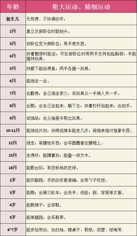 0-3岁宝宝体检时间表、注意事项及最新版身高体重、动作发育标准