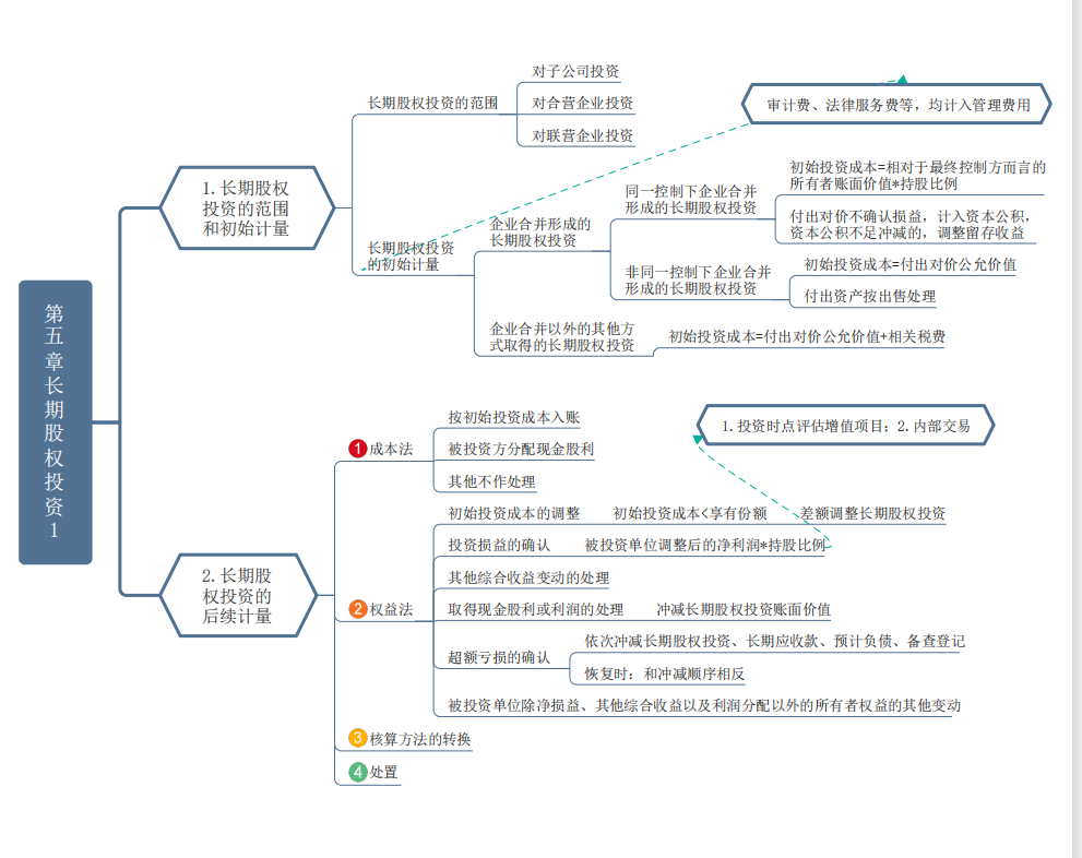 高分考生共享《中级会计实务》重要章节思维导图，轻松90不在话下