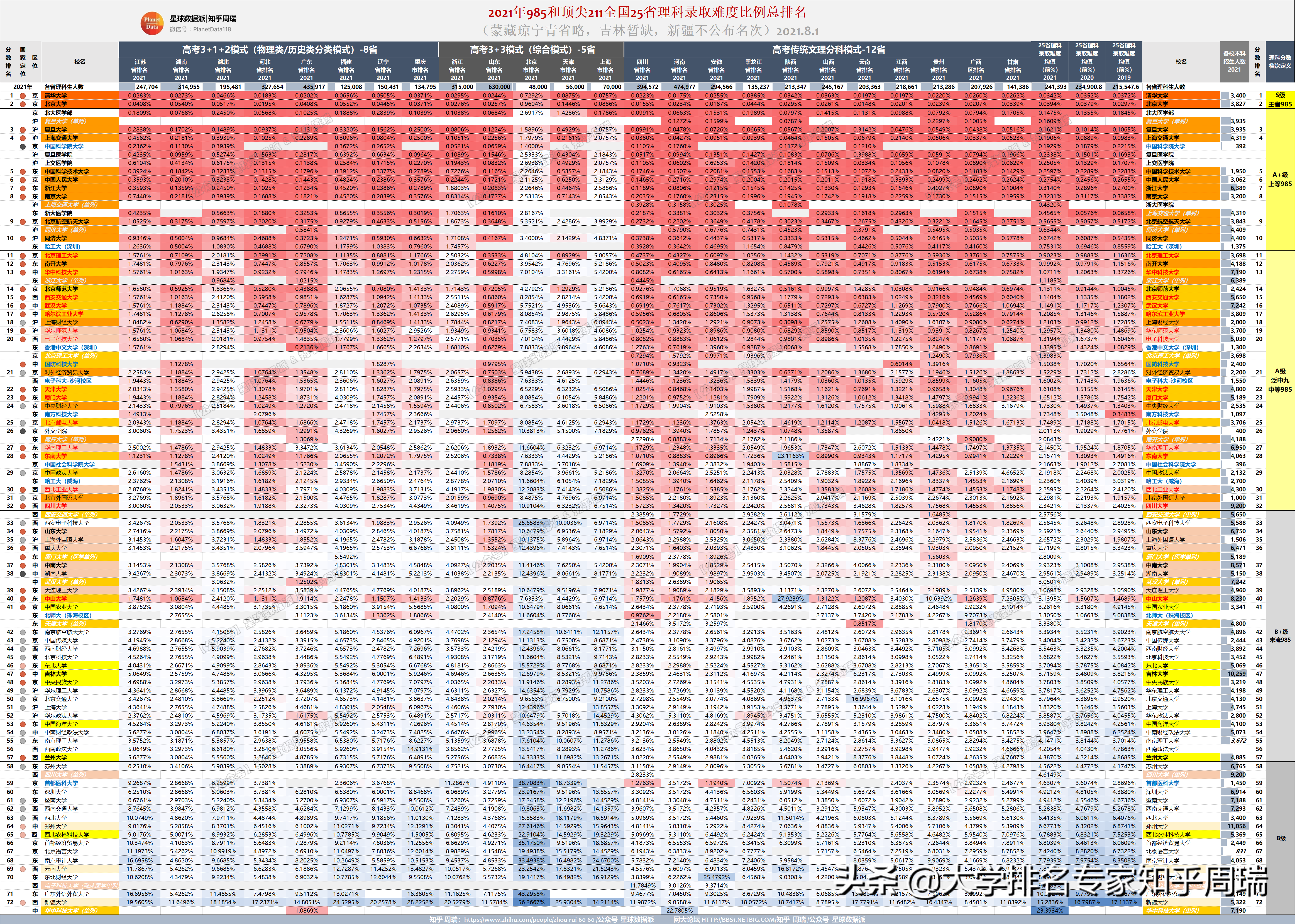 2021年985全国30省分数排名全网独家：清华文理科全面超越北大