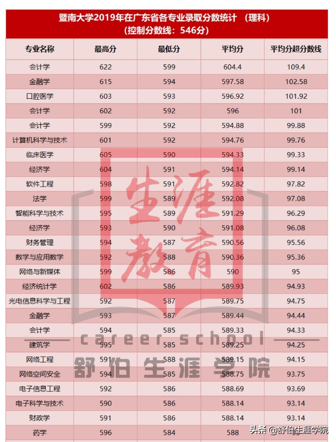 舒伯生涯学院看高校 | 暨南大学多少分能上？哪个专业最难考？