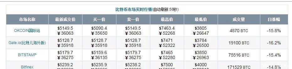 一个比特币价值3.6万，普通电脑24小时挖矿，多久能挖到一枚