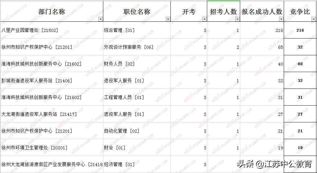 徐州市事业单位招聘网（报名第3天）