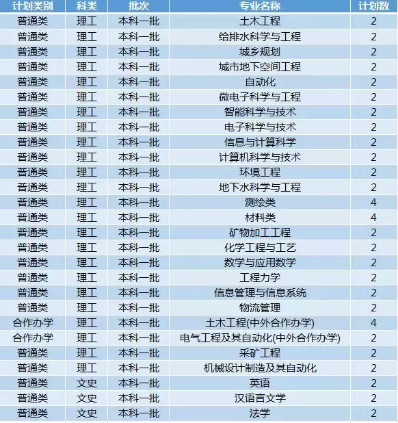 权威！西安科技大学2019年招生计划正式发布