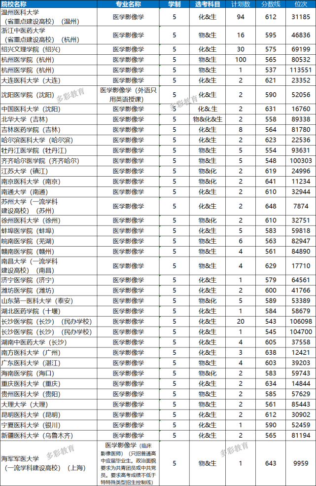 2021临床医学类专业在浙江本科首轮投档分数与选科要求汇总