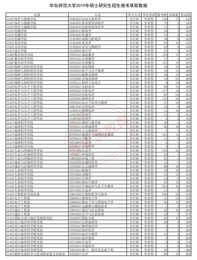 华东师范大学2018-2020年硕士研究生招生各专业报录比汇总