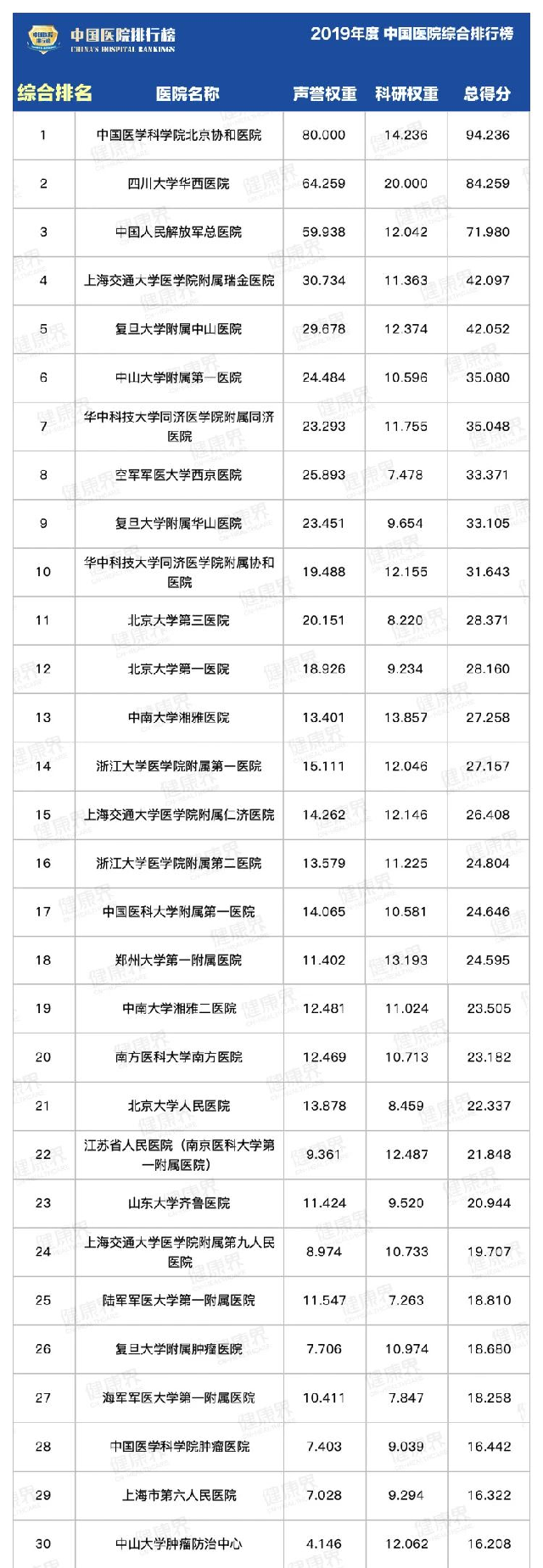 2019年度中国医院排行榜：全国综合实力前十强医院名单