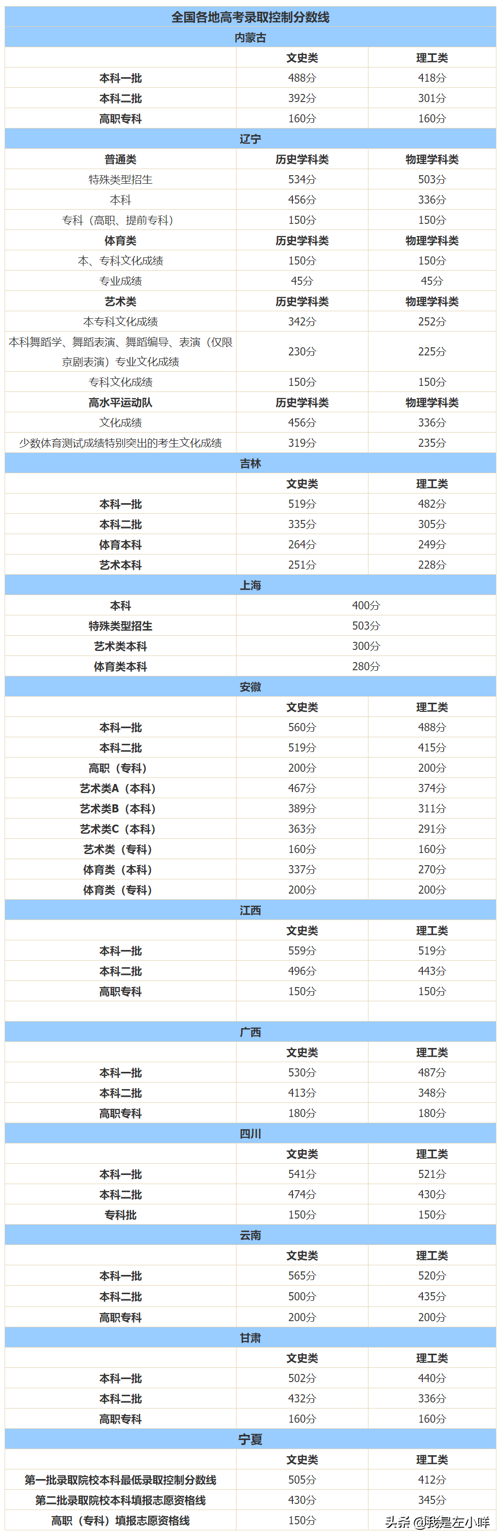 2021高考200多分的高考生出路在哪里呢