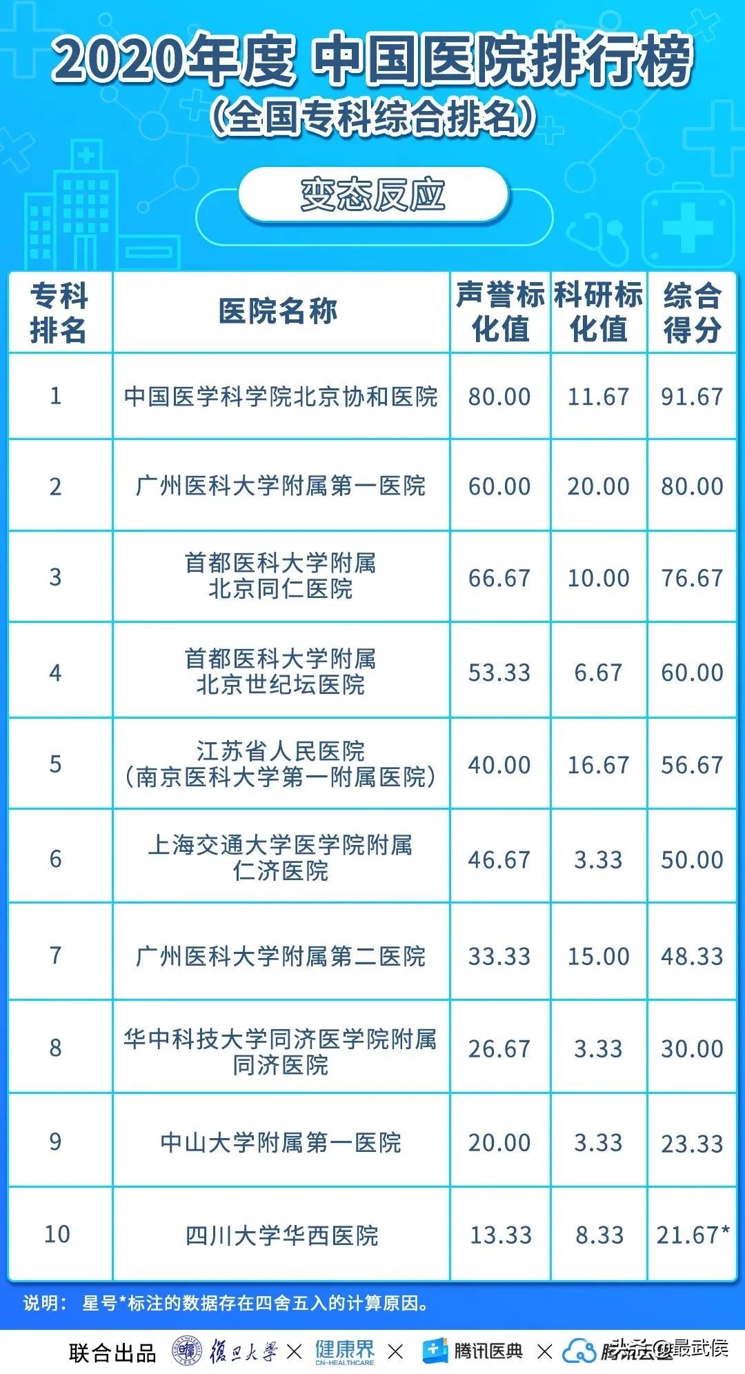 华西医院连续12年综合排名第二！各科顶级医院最新排名（收藏）→