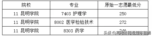云南省2020年医学类专升本录取统计报告