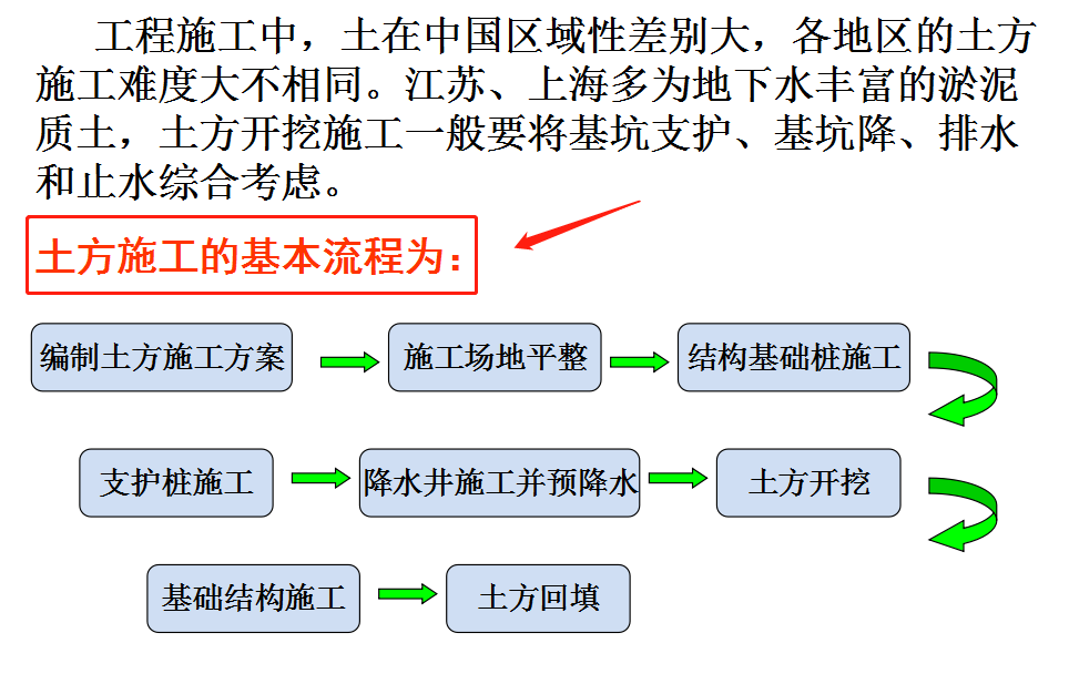 1天搞懂施工流程！房建施工全工艺流程图解，含开工至竣工全细节