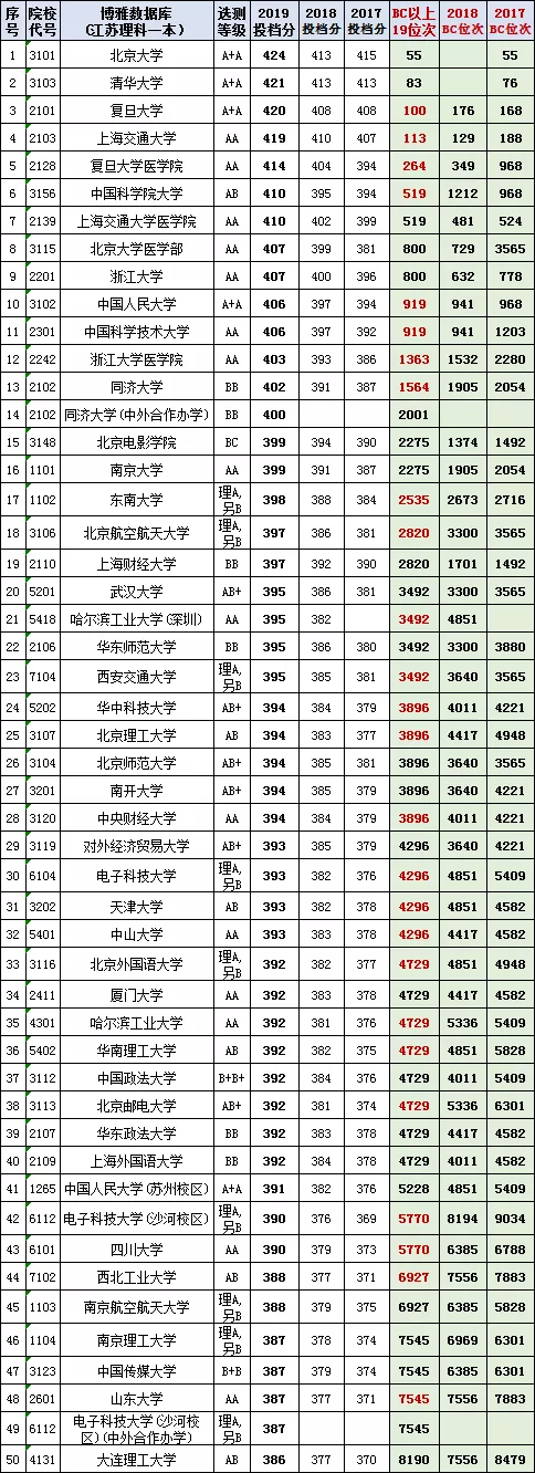 各地高校(2017-2019)在江苏本科投档线与位次【理科+文科】汇总