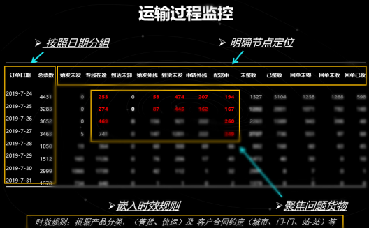 案例干货！如何构建物流行业的数据分析模型？