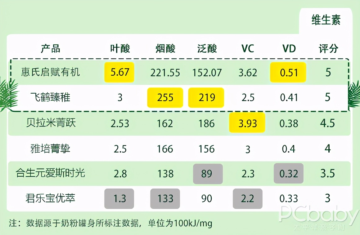 6款呼声最高的有机奶粉横评，老有机奶粉翻了车