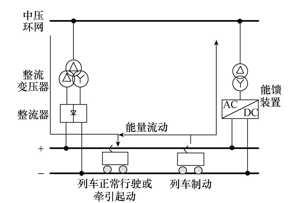 地铁再生制动能馈装置的分站设置