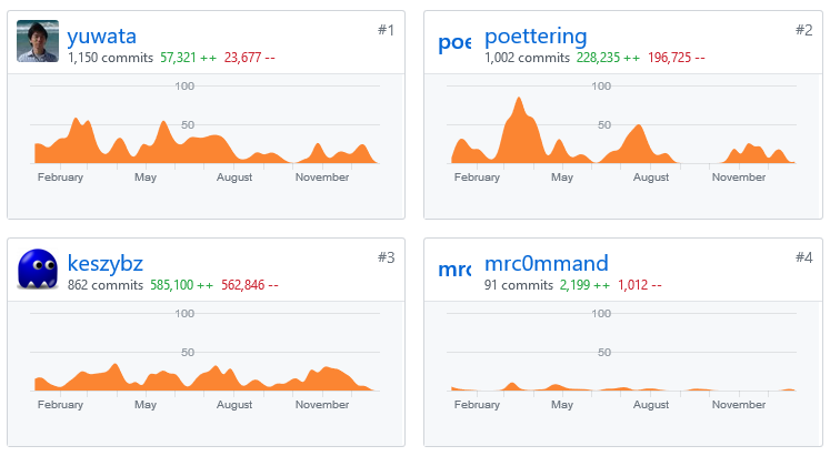 2020 Linux 源码现状：内核2780万行代码，Systemd 130万行代码