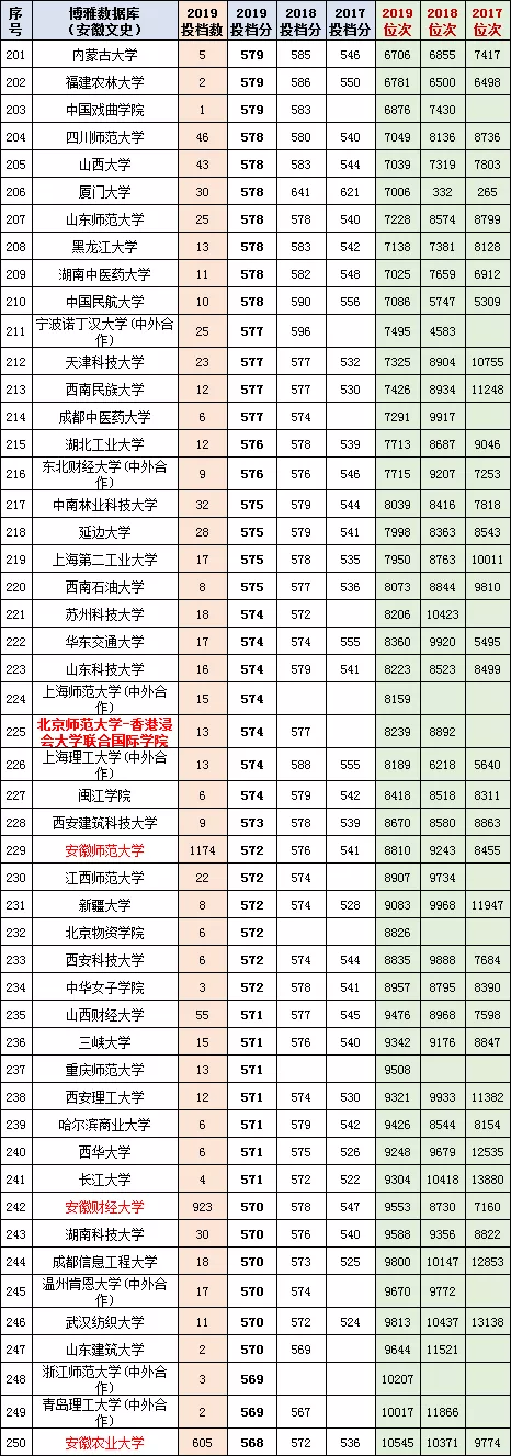 安徽2020年高考一分一段统计表（附2017-219位次表）
