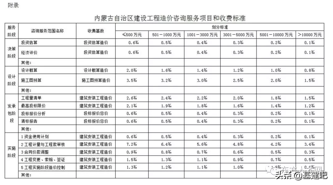 全国30省/市最新工程造价咨询收费标准公布！