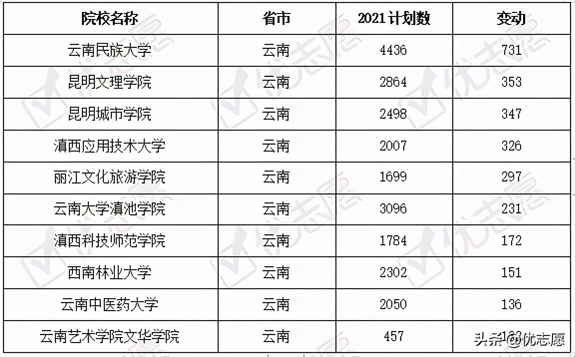 云南2021年本科招生计划分析：江苏、湖北、四川倾向招收云南考生