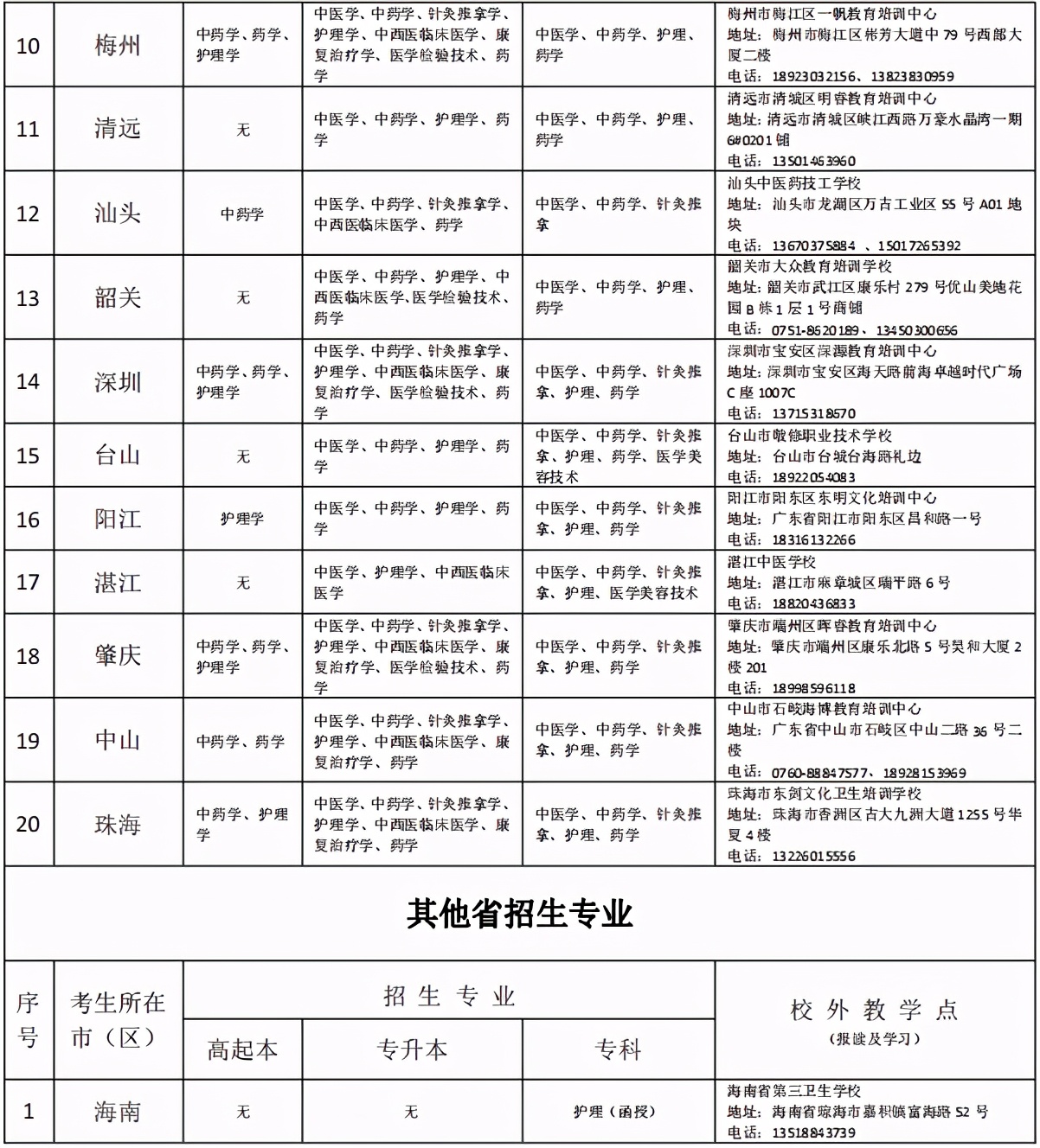 广州中医药大学成人高等学历教育2021年招生简章