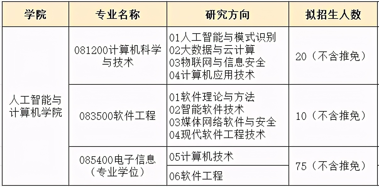 江南大学2021年计算机专业研究生招生信息简介