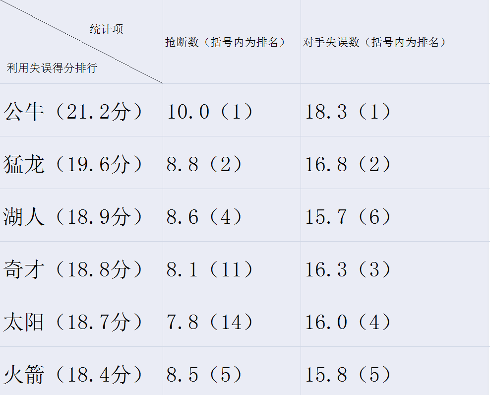 篮球比赛快攻大概多少次(深度：快攻得分、利用失误得分，二者之间的关系与区别)