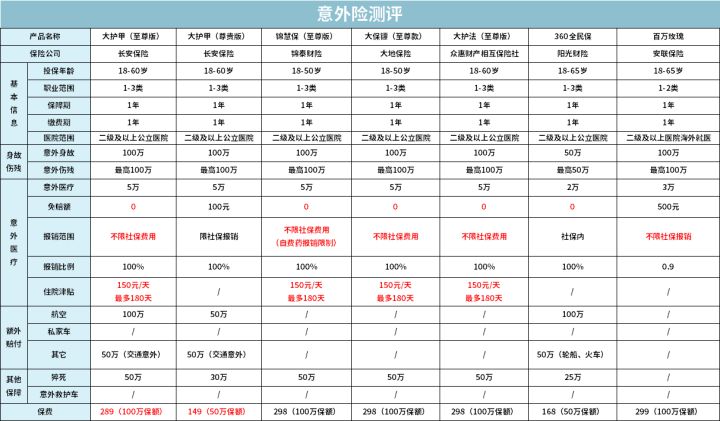 全面测评195款意外险，选出2020年11月的性价比之王