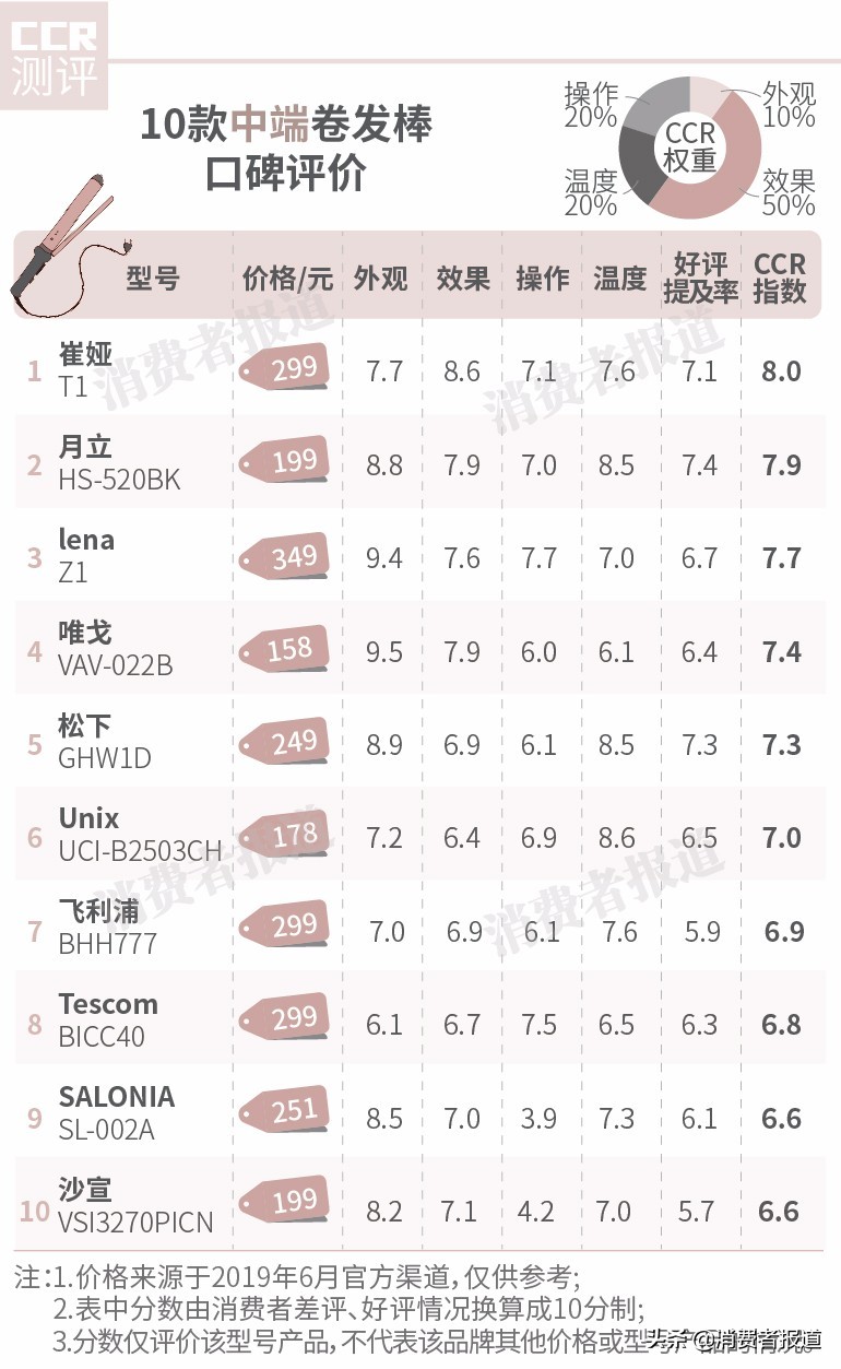 23款卷发棒对比：戴森、沙宣表现一般，1款网红卷发棒意外垫底