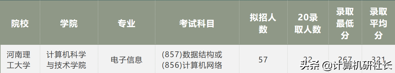 考研热门专业—计算机，河南都有哪些院校？快收藏