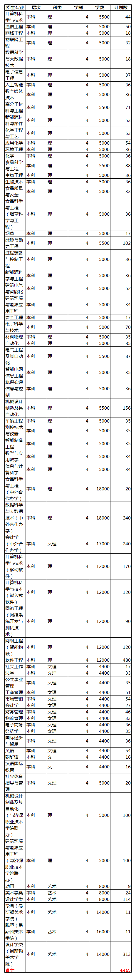 郑州轻工业大学2020年招生计划，2019年毕业生就业情况