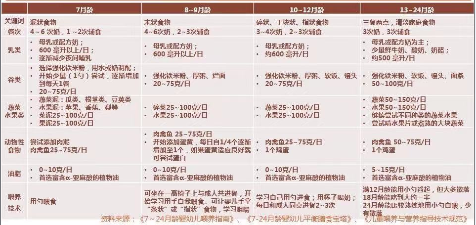 宝宝多大吃第一口蛋清？1岁的说法过时了，附7-24月辅食添加