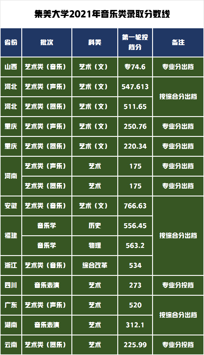 艺术类美术音乐舞蹈类专业录取318人，热门高校集美大学报考攻略